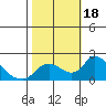 Snodgrass Slough tide chart for Wednesday, October 18, 2023