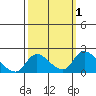 Snodgrass Slough tide chart for Sunday, October 1, 2023