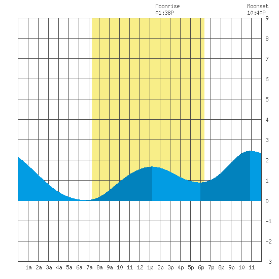 Snodgrass Slough tide chart for Friday, October 20, 2023