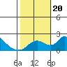 Snodgrass Slough tide chart for Friday, October 20, 2023