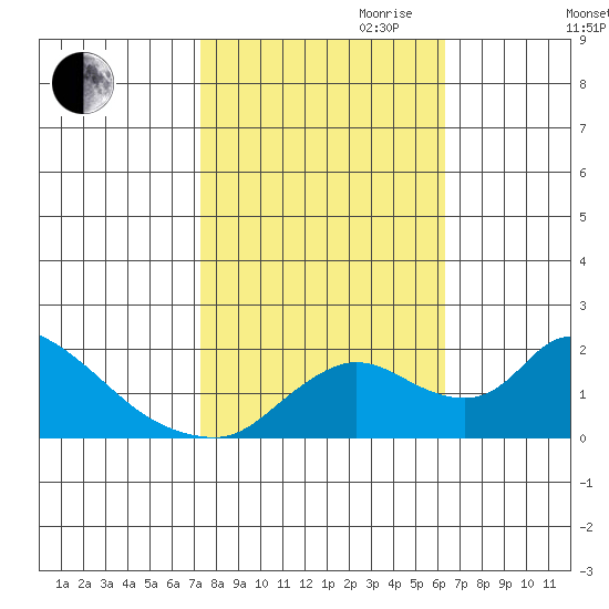 Snodgrass Slough tide chart for Saturday, October 21, 2023