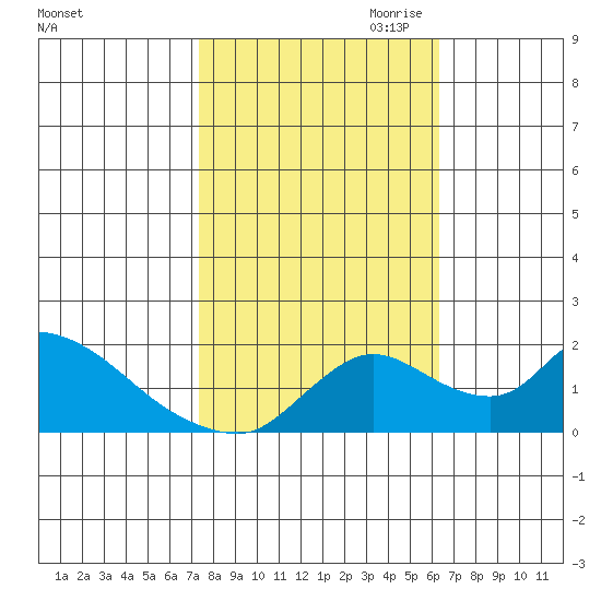 Snodgrass Slough tide chart for Sunday, October 22, 2023