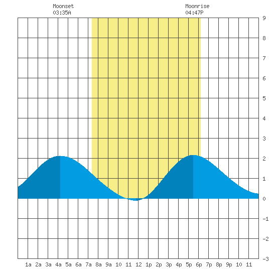 Snodgrass Slough tide chart for Wednesday, October 25, 2023