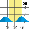 Snodgrass Slough tide chart for Wednesday, October 25, 2023