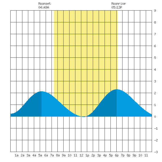 Snodgrass Slough tide chart for Thursday, October 26, 2023