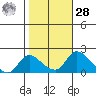 Snodgrass Slough tide chart for Saturday, October 28, 2023