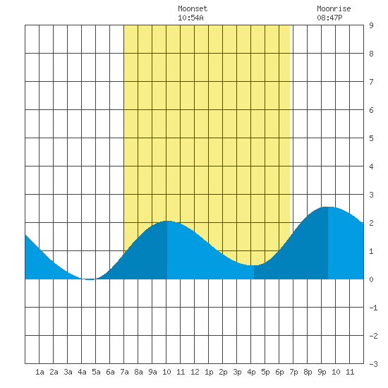 Snodgrass Slough tide chart for Monday, October 2, 2023