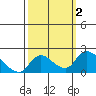 Snodgrass Slough tide chart for Monday, October 2, 2023