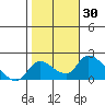 Snodgrass Slough tide chart for Monday, October 30, 2023