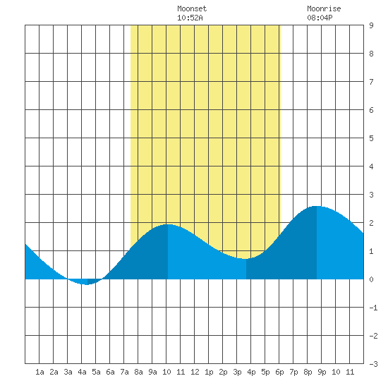Snodgrass Slough tide chart for Tuesday, October 31, 2023