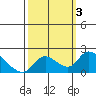 Snodgrass Slough tide chart for Tuesday, October 3, 2023
