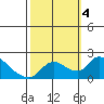 Snodgrass Slough tide chart for Wednesday, October 4, 2023