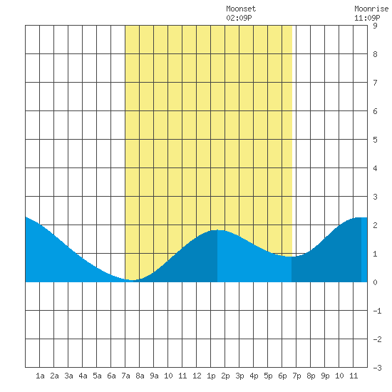 Snodgrass Slough tide chart for Thursday, October 5, 2023