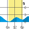 Snodgrass Slough tide chart for Thursday, October 5, 2023