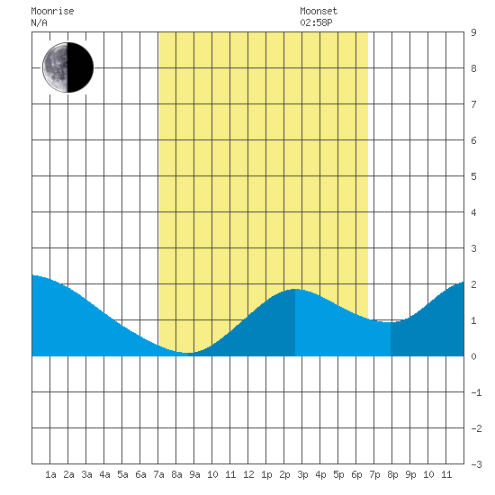Snodgrass Slough tide chart for Friday, October 6, 2023