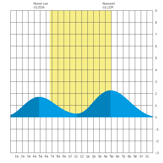 Snodgrass Slough tide chart for Friday, November 10, 2023