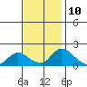 Snodgrass Slough tide chart for Friday, November 10, 2023