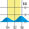 Snodgrass Slough tide chart for Saturday, November 11, 2023