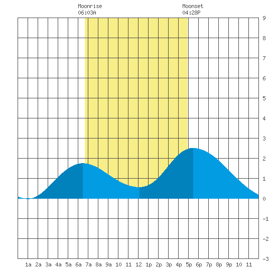 Snodgrass Slough tide chart for Sunday, November 12, 2023