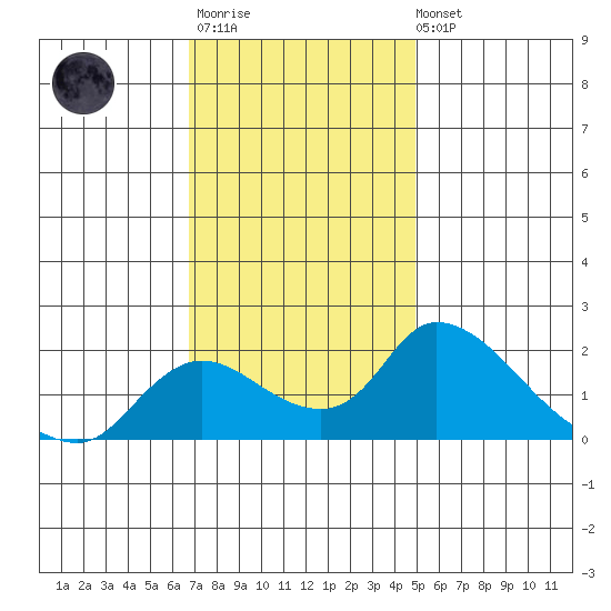 Snodgrass Slough tide chart for Monday, November 13, 2023