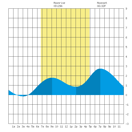 Snodgrass Slough tide chart for Wednesday, November 15, 2023