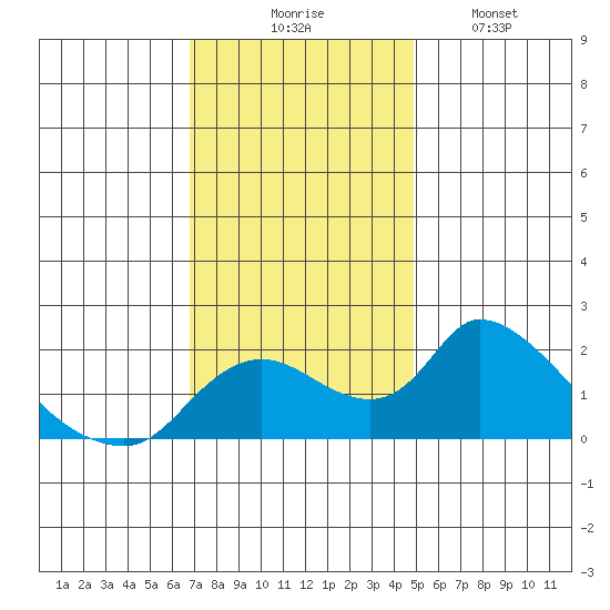 Snodgrass Slough tide chart for Thursday, November 16, 2023