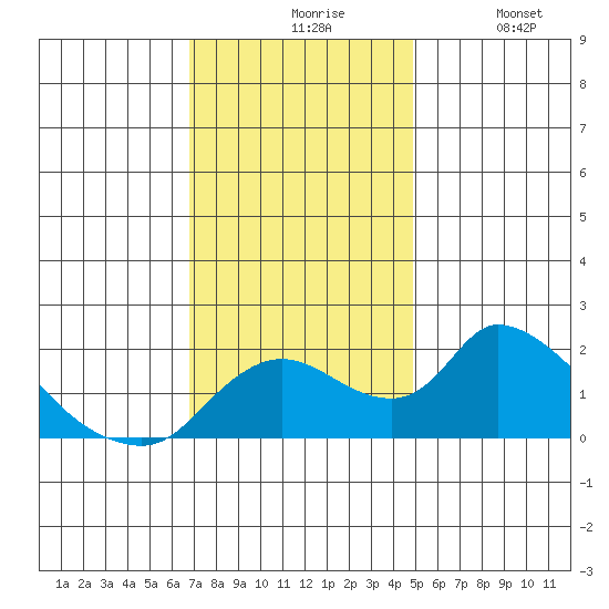 Snodgrass Slough tide chart for Friday, November 17, 2023