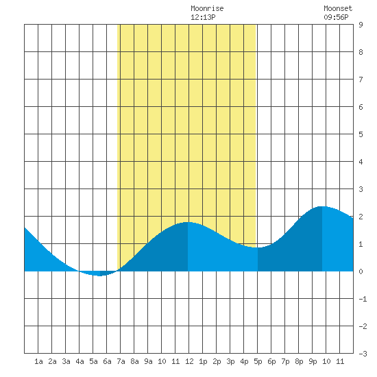 Snodgrass Slough tide chart for Saturday, November 18, 2023