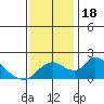 Snodgrass Slough tide chart for Saturday, November 18, 2023
