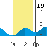 Snodgrass Slough tide chart for Sunday, November 19, 2023