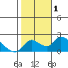 Snodgrass Slough tide chart for Wednesday, November 1, 2023
