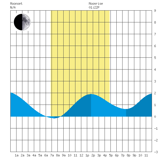 Snodgrass Slough tide chart for Monday, November 20, 2023