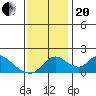 Snodgrass Slough tide chart for Monday, November 20, 2023