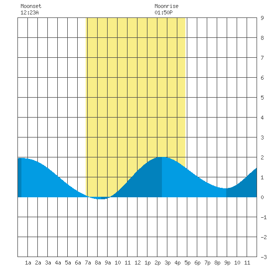 Snodgrass Slough tide chart for Tuesday, November 21, 2023