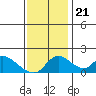 Snodgrass Slough tide chart for Tuesday, November 21, 2023