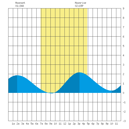 Snodgrass Slough tide chart for Wednesday, November 22, 2023