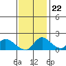 Snodgrass Slough tide chart for Wednesday, November 22, 2023