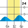 Snodgrass Slough tide chart for Friday, November 24, 2023