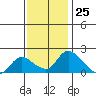 Snodgrass Slough tide chart for Saturday, November 25, 2023