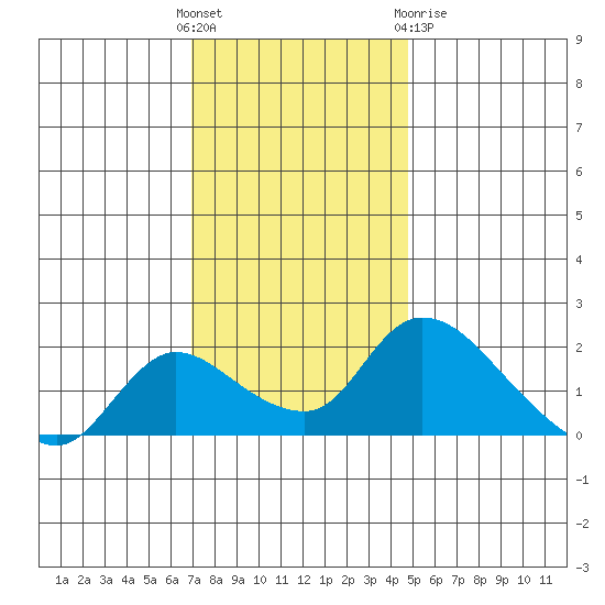 Snodgrass Slough tide chart for Sunday, November 26, 2023