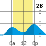Snodgrass Slough tide chart for Sunday, November 26, 2023