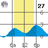 Snodgrass Slough tide chart for Monday, November 27, 2023