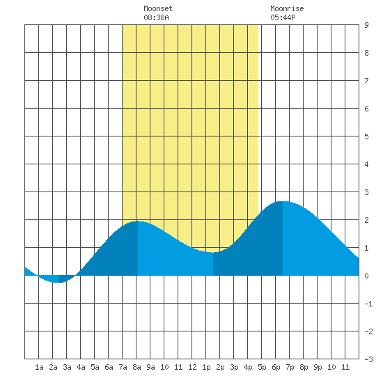 Snodgrass Slough tide chart for Tuesday, November 28, 2023