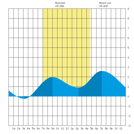 Snodgrass Slough tide chart for Wednesday, November 29, 2023