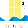 Snodgrass Slough tide chart for Thursday, November 2, 2023