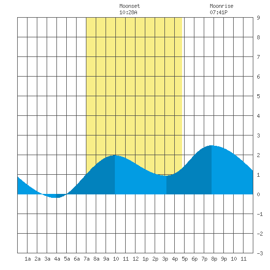 Snodgrass Slough tide chart for Thursday, November 30, 2023