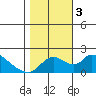 Snodgrass Slough tide chart for Friday, November 3, 2023