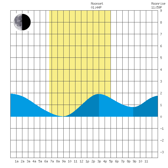Snodgrass Slough tide chart for Sunday, November 5, 2023