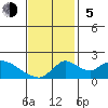 Snodgrass Slough tide chart for Sunday, November 5, 2023
