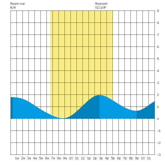 Snodgrass Slough tide chart for Monday, November 6, 2023